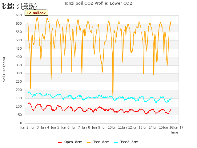 plot of Tonzi Soil CO2 Profile: Lower CO2