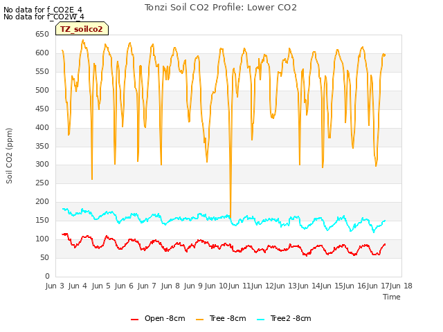 plot of Tonzi Soil CO2 Profile: Lower CO2