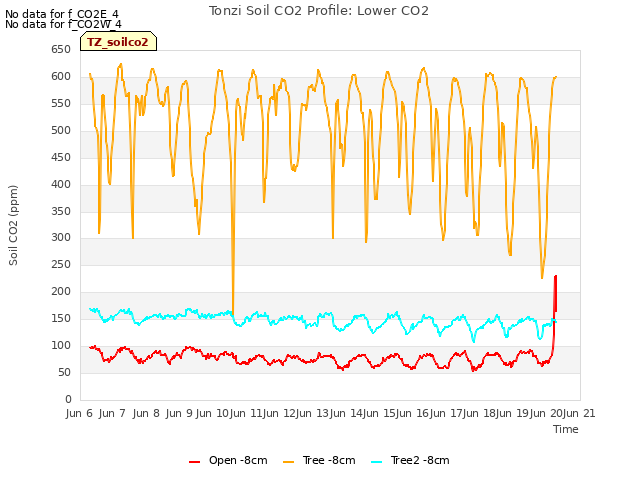 plot of Tonzi Soil CO2 Profile: Lower CO2