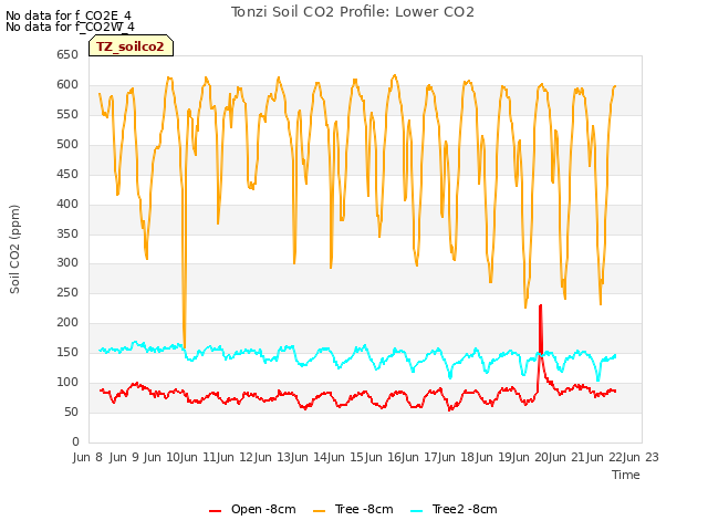 plot of Tonzi Soil CO2 Profile: Lower CO2