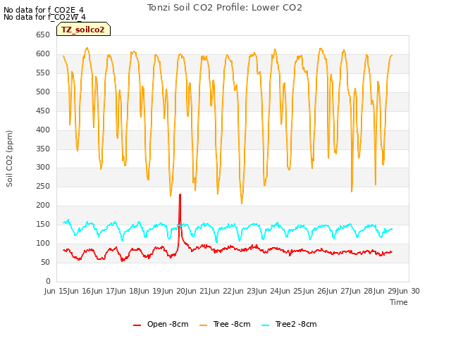 plot of Tonzi Soil CO2 Profile: Lower CO2