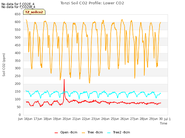 plot of Tonzi Soil CO2 Profile: Lower CO2