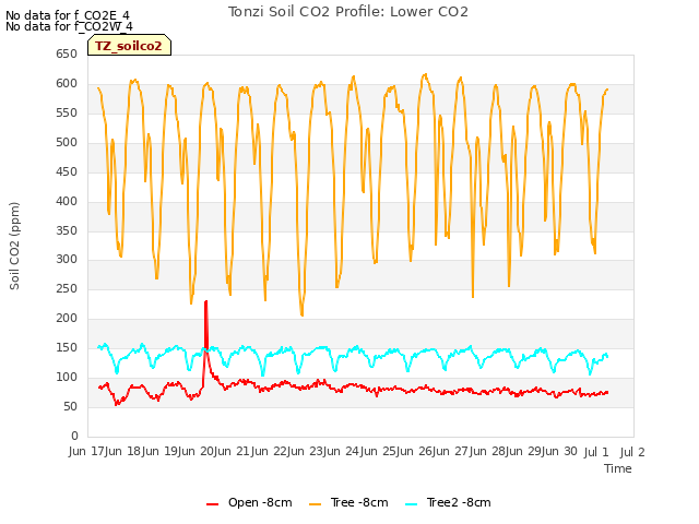 plot of Tonzi Soil CO2 Profile: Lower CO2