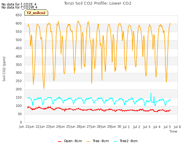 plot of Tonzi Soil CO2 Profile: Lower CO2