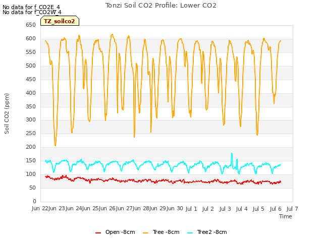 plot of Tonzi Soil CO2 Profile: Lower CO2