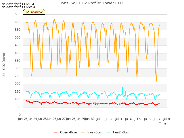 plot of Tonzi Soil CO2 Profile: Lower CO2