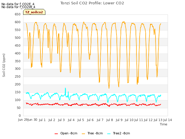 plot of Tonzi Soil CO2 Profile: Lower CO2