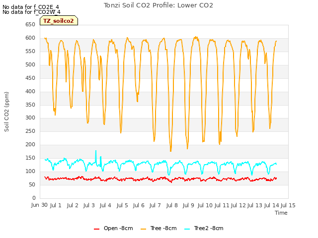 plot of Tonzi Soil CO2 Profile: Lower CO2