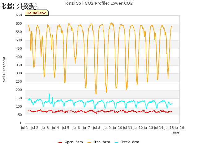 plot of Tonzi Soil CO2 Profile: Lower CO2