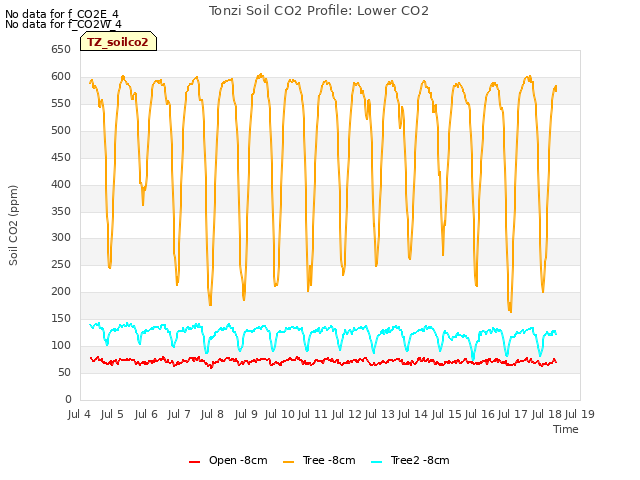 plot of Tonzi Soil CO2 Profile: Lower CO2