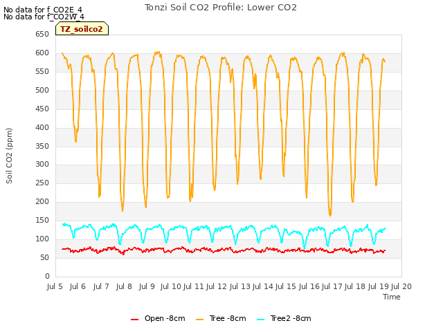 plot of Tonzi Soil CO2 Profile: Lower CO2