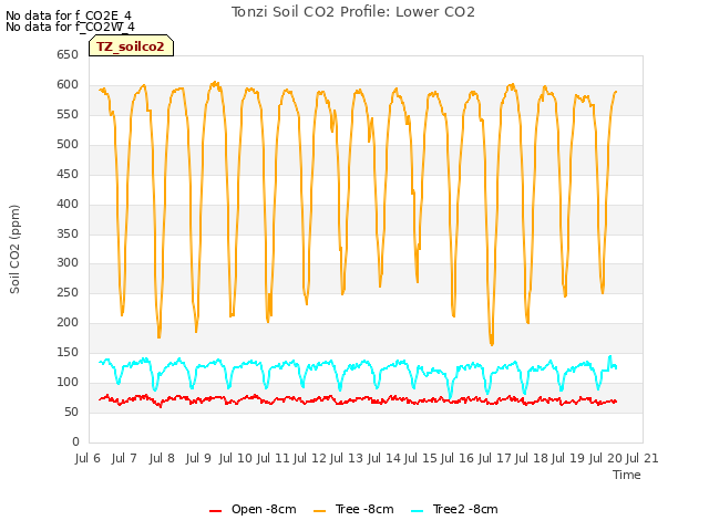 plot of Tonzi Soil CO2 Profile: Lower CO2