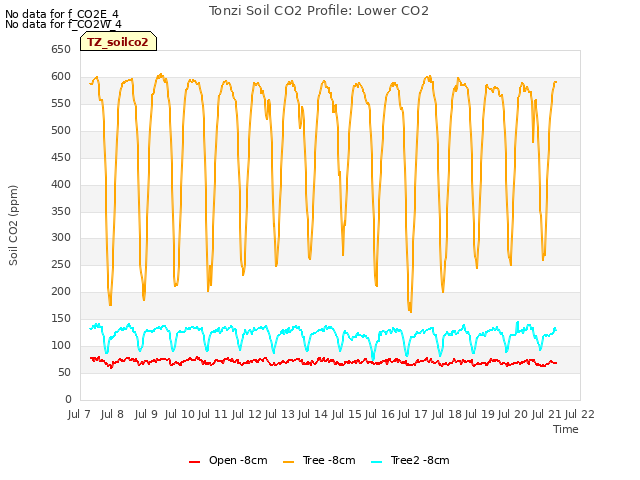 plot of Tonzi Soil CO2 Profile: Lower CO2