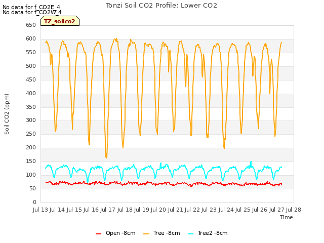 plot of Tonzi Soil CO2 Profile: Lower CO2