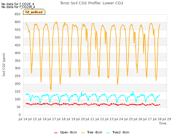 plot of Tonzi Soil CO2 Profile: Lower CO2