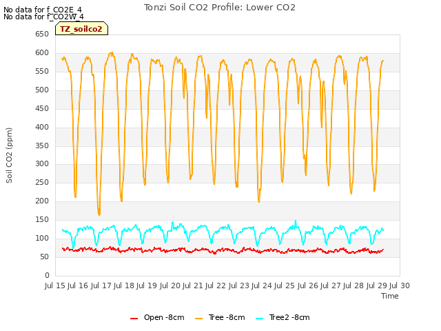 plot of Tonzi Soil CO2 Profile: Lower CO2