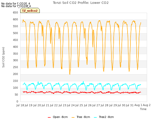 plot of Tonzi Soil CO2 Profile: Lower CO2