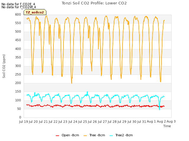 plot of Tonzi Soil CO2 Profile: Lower CO2