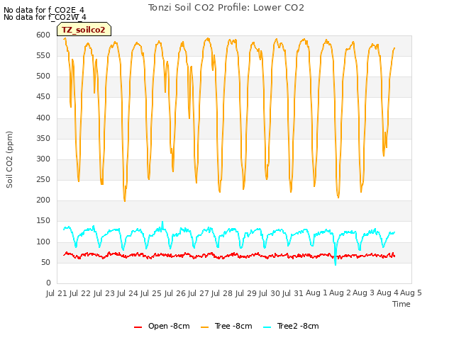 plot of Tonzi Soil CO2 Profile: Lower CO2