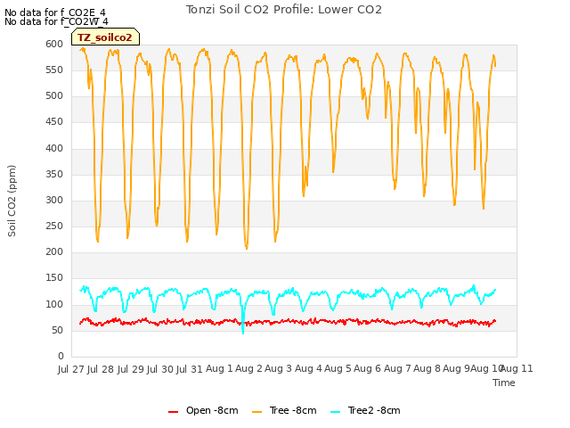 plot of Tonzi Soil CO2 Profile: Lower CO2