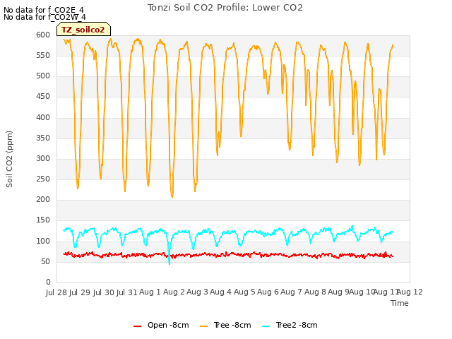 plot of Tonzi Soil CO2 Profile: Lower CO2