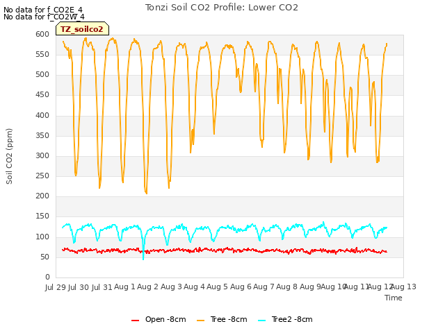 plot of Tonzi Soil CO2 Profile: Lower CO2