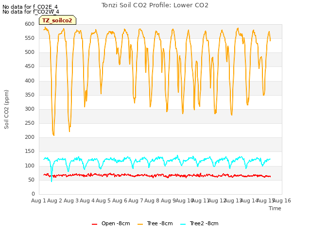 plot of Tonzi Soil CO2 Profile: Lower CO2