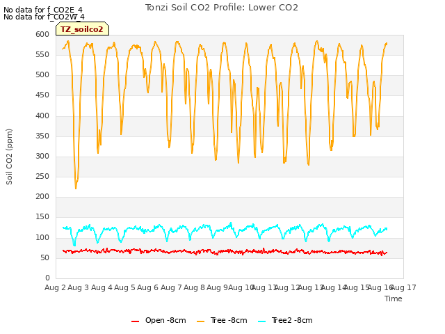 plot of Tonzi Soil CO2 Profile: Lower CO2