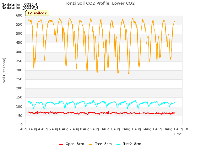 plot of Tonzi Soil CO2 Profile: Lower CO2