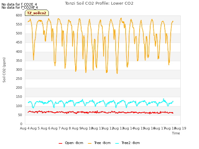 plot of Tonzi Soil CO2 Profile: Lower CO2