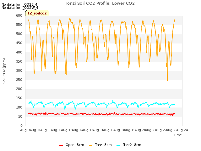 plot of Tonzi Soil CO2 Profile: Lower CO2