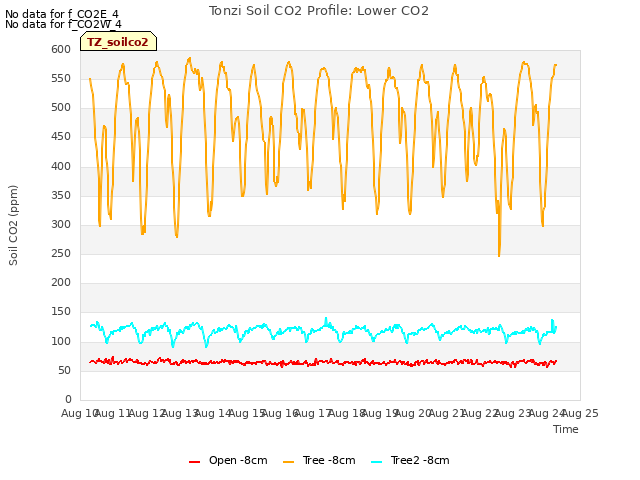 plot of Tonzi Soil CO2 Profile: Lower CO2