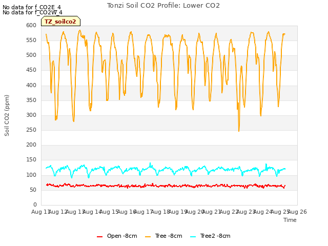 plot of Tonzi Soil CO2 Profile: Lower CO2