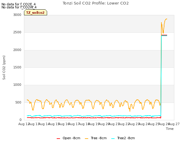 plot of Tonzi Soil CO2 Profile: Lower CO2