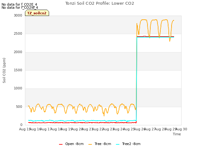 plot of Tonzi Soil CO2 Profile: Lower CO2