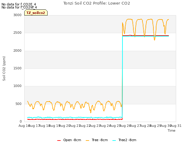 plot of Tonzi Soil CO2 Profile: Lower CO2