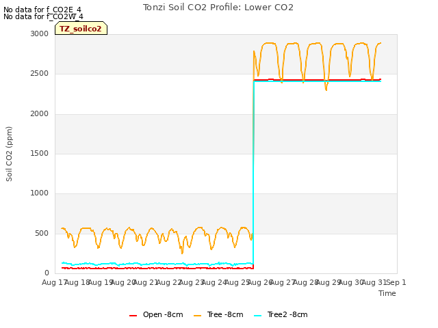 plot of Tonzi Soil CO2 Profile: Lower CO2