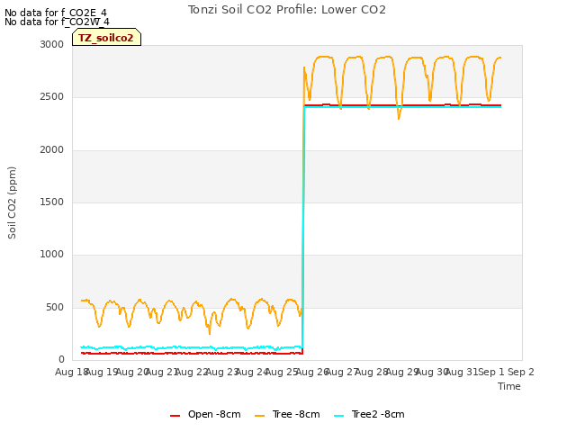 plot of Tonzi Soil CO2 Profile: Lower CO2