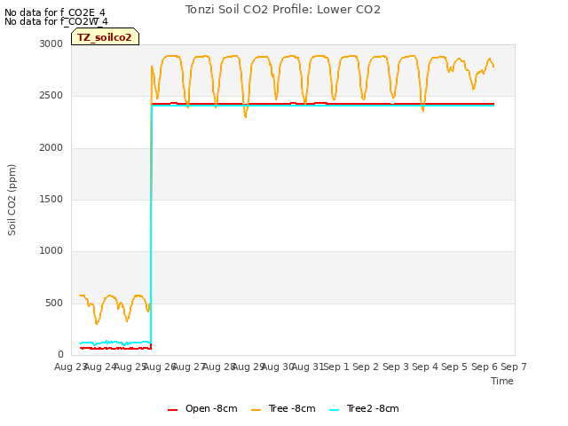 plot of Tonzi Soil CO2 Profile: Lower CO2