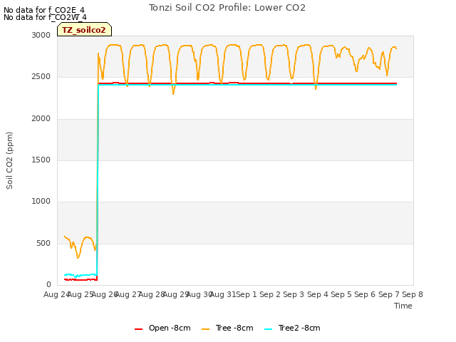 plot of Tonzi Soil CO2 Profile: Lower CO2