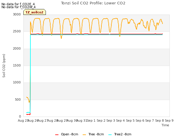 plot of Tonzi Soil CO2 Profile: Lower CO2