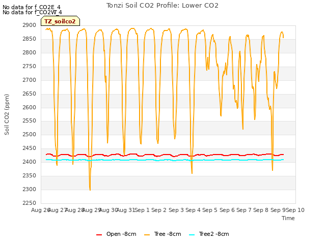 plot of Tonzi Soil CO2 Profile: Lower CO2