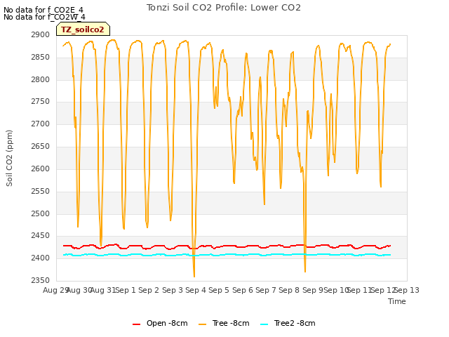 plot of Tonzi Soil CO2 Profile: Lower CO2