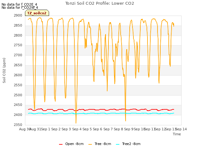 plot of Tonzi Soil CO2 Profile: Lower CO2