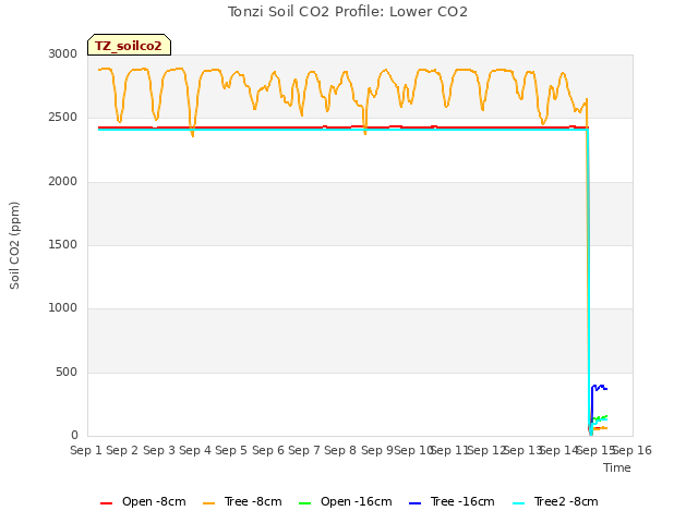 plot of Tonzi Soil CO2 Profile: Lower CO2