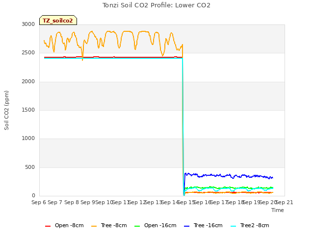 plot of Tonzi Soil CO2 Profile: Lower CO2