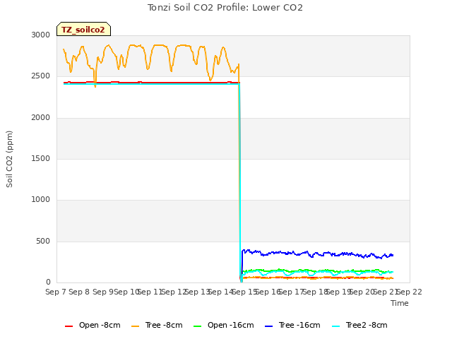 plot of Tonzi Soil CO2 Profile: Lower CO2