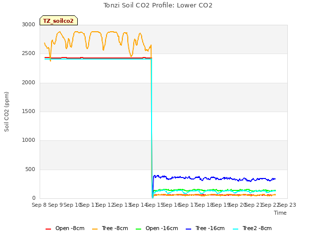 plot of Tonzi Soil CO2 Profile: Lower CO2