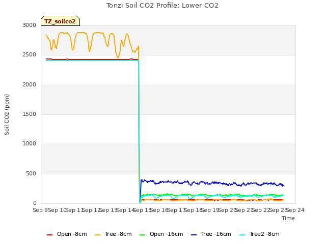 plot of Tonzi Soil CO2 Profile: Lower CO2