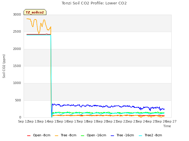 plot of Tonzi Soil CO2 Profile: Lower CO2